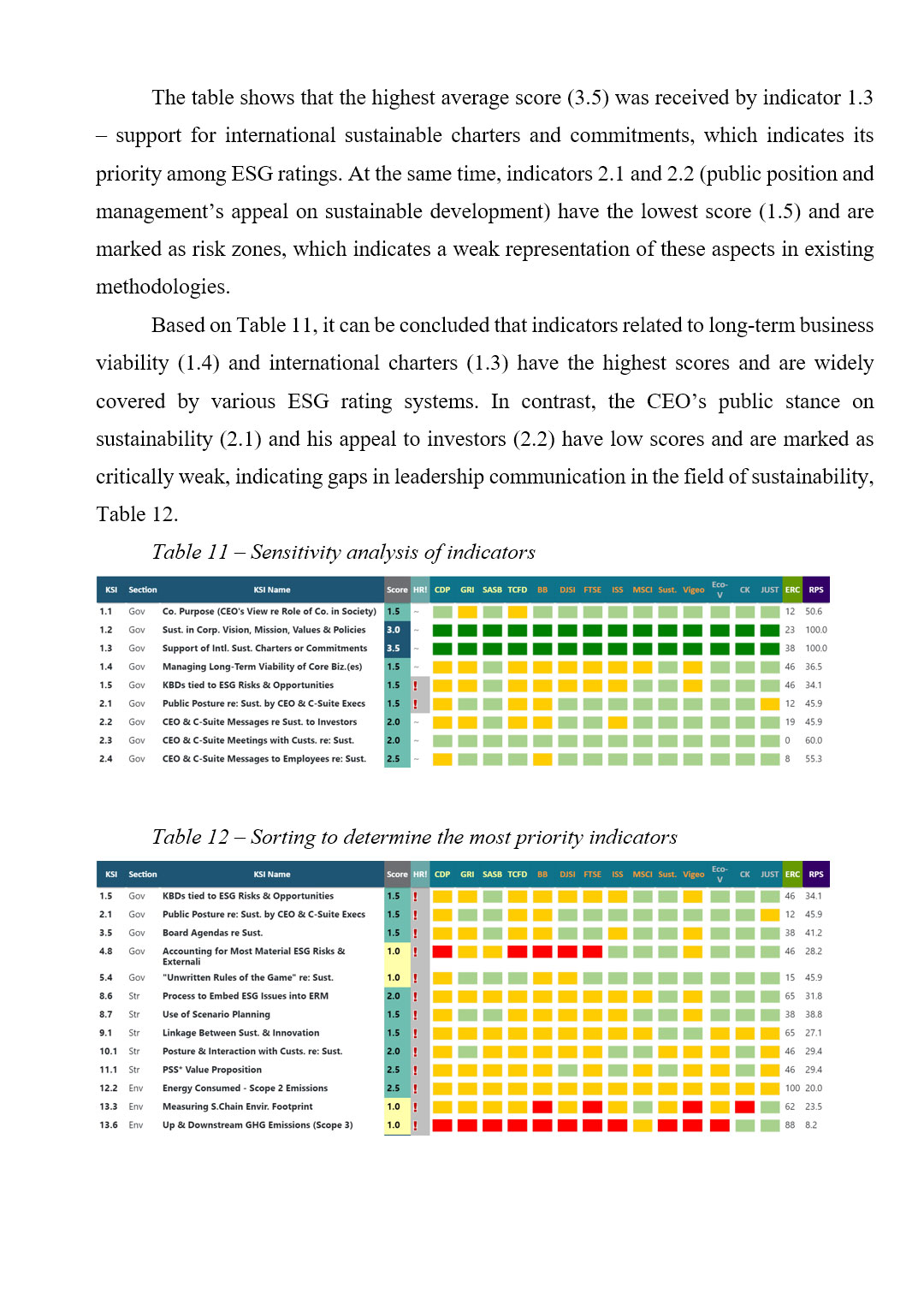 Зразок оформлення статистичних діаграм в англомовній дипломній роботі рівня Bachelor’s / Master’s