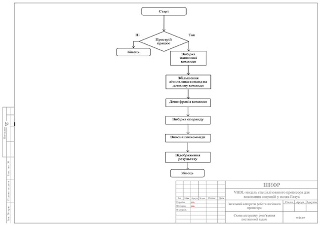 Зразок оформлення креслення алгоритму до дипломної роботи з рамками