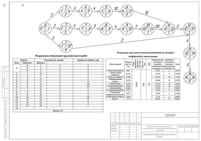 Зразок оформлення креслення сітьового графіка до дипломної роботи з рамками