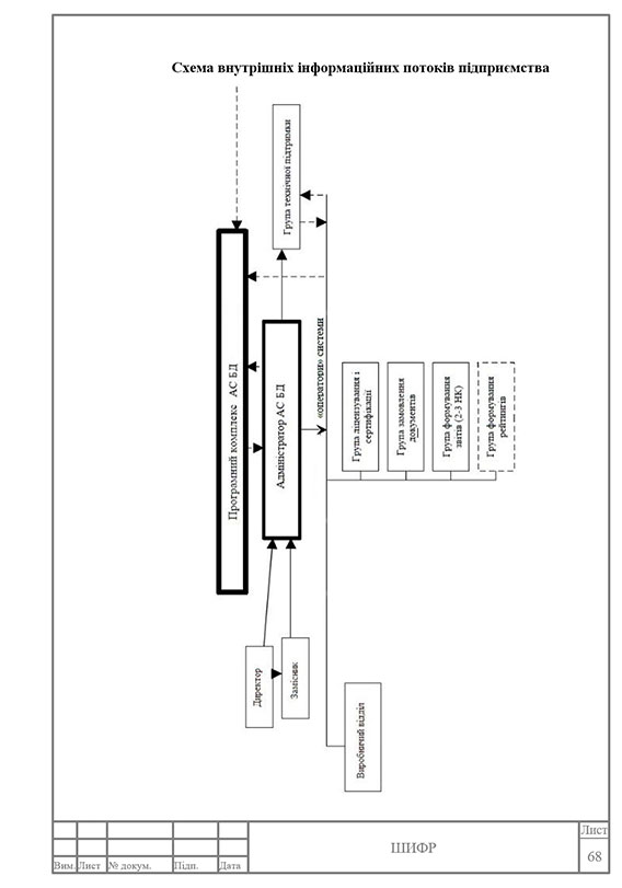 Зразок оформлення схеми інформаційних потоків в додатках курсової роботи з рамками