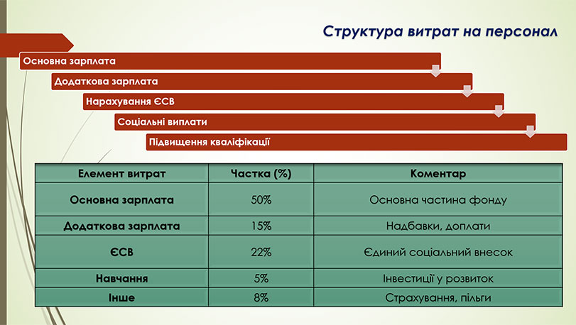 Зразок оформлення презентації - таблиця