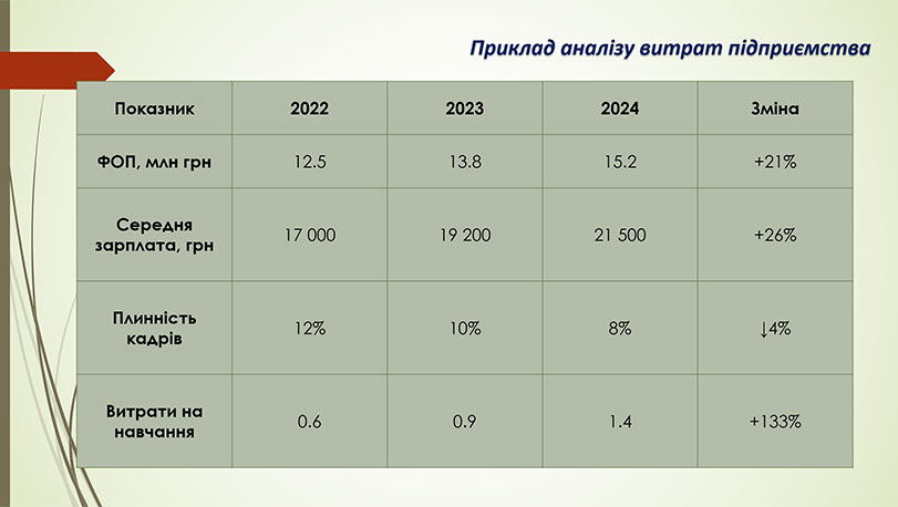 Зразок оформлення презентації - аналітична таблиця