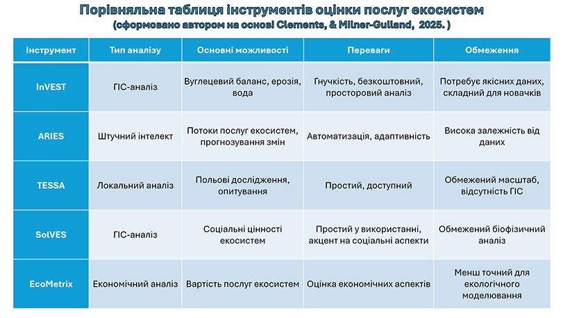 Зразок оформлення презентації до кандидатської дисертації - порівняльна таблиця