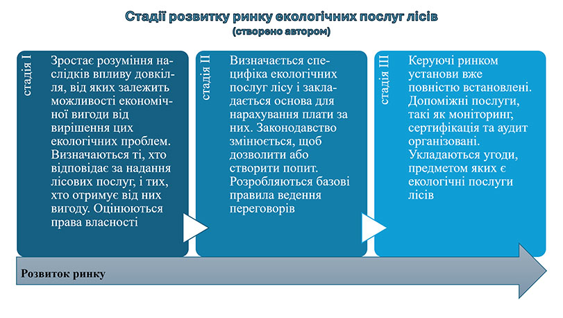 Зразок оформлення презентації до кандидатської дисертації - схема стадій процесу