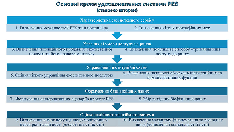Зразок оформлення презентації до кандидатської дисертації - діаграма послідовних кроків