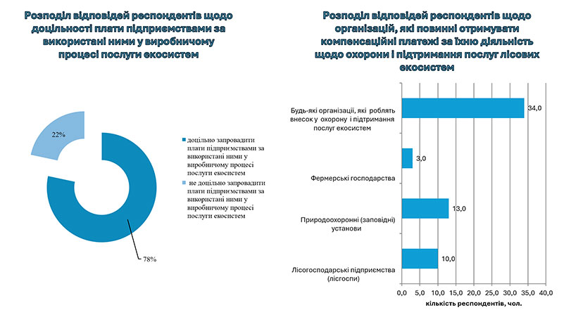 Зразок оформлення презентації до кандидатської дисертації - секторні діаграми розподілу