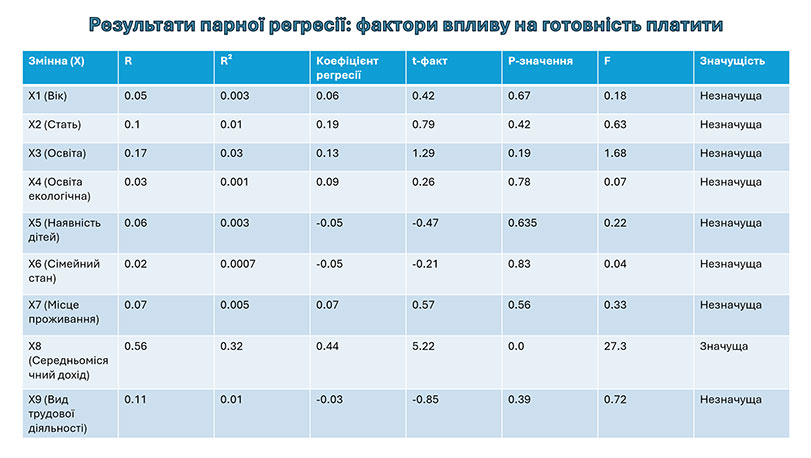 Зразок оформлення презентації до кандидатської дисертації - таблиця результатів парної регресії